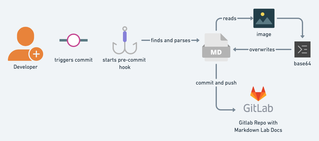 Hooking up - Automation (and Security) wins with Hooks