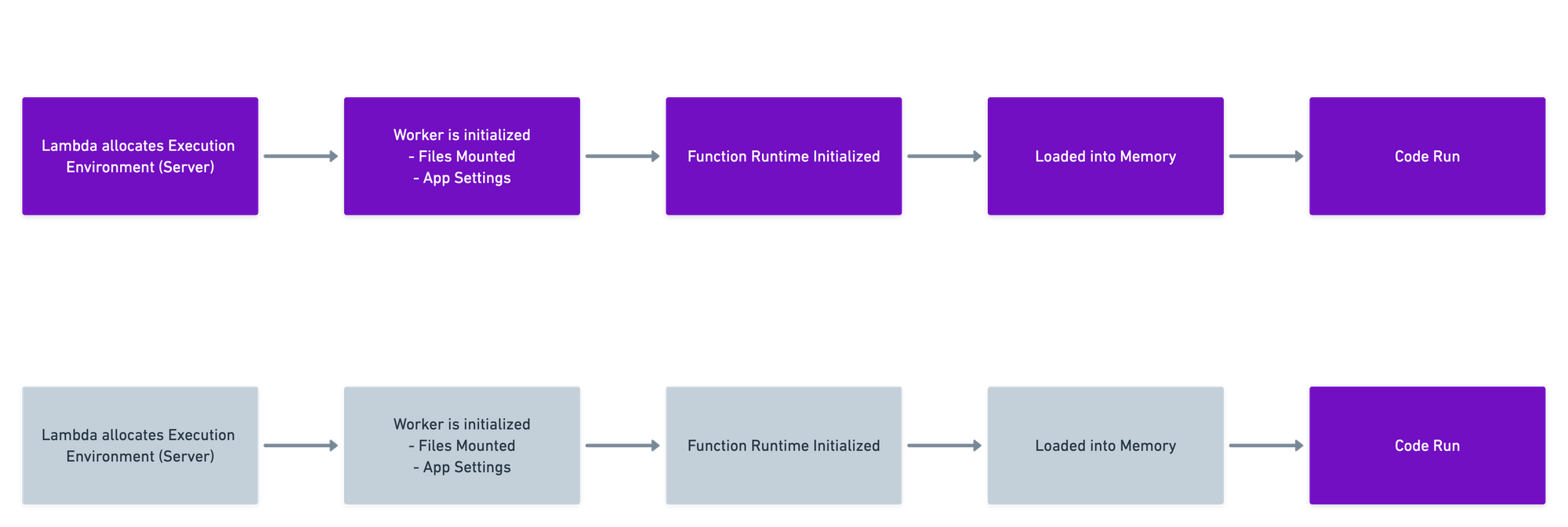 Stale-State Serverless Security Flaws