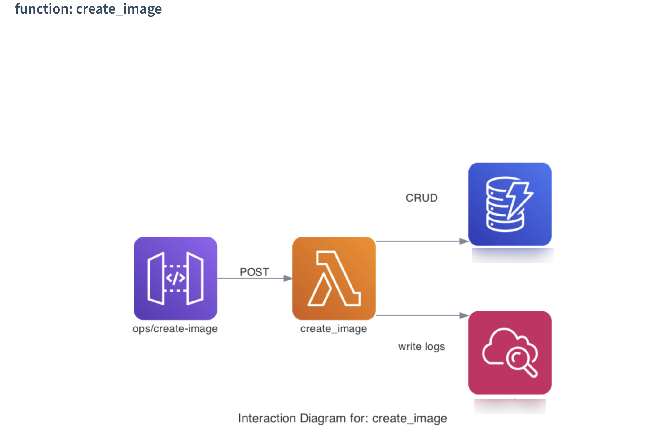 Look Ma! No Swagger! An approach to automated doc generation for Serverless Apps